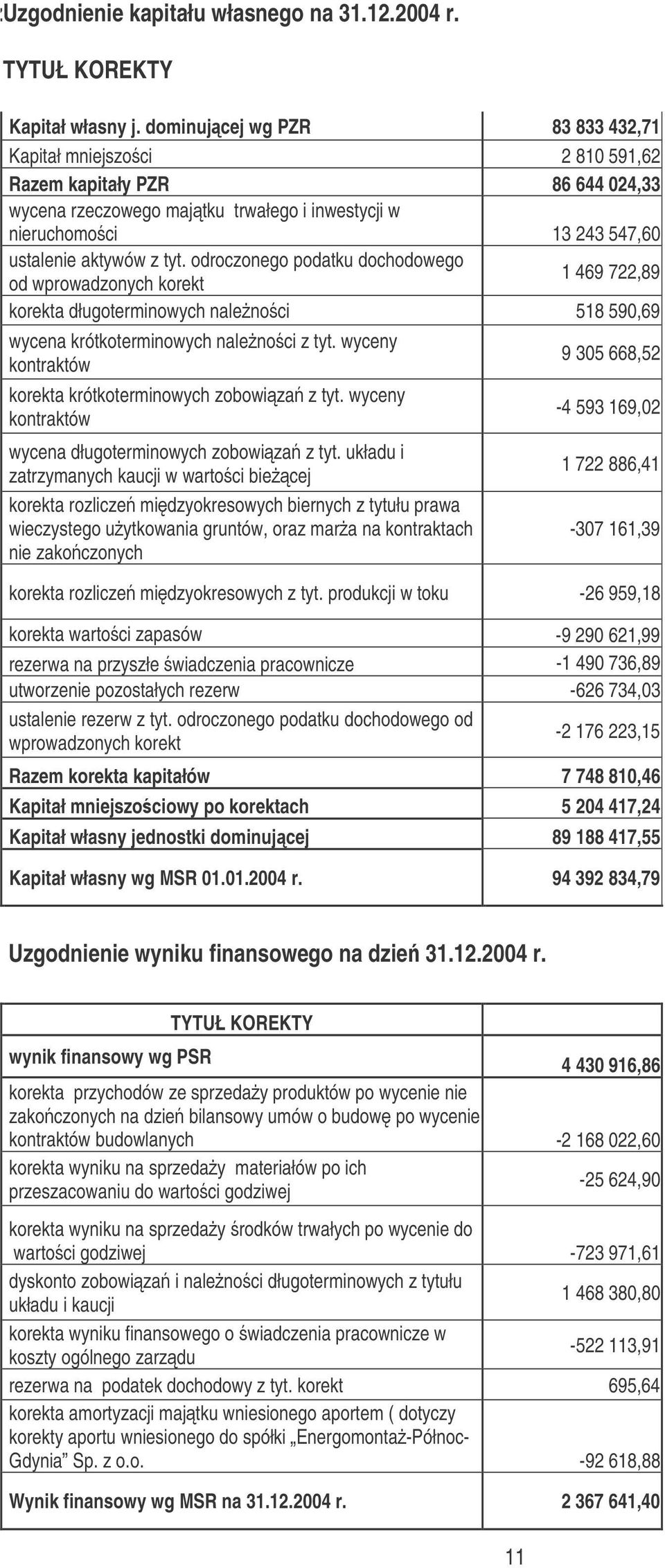 odroczonego podatku dochodowego od wprowadzonych korekt 1 469 722,89 korekta długoterminowych nalenoci 518 590,69 wycena krótkoterminowych nalenoci z tyt.