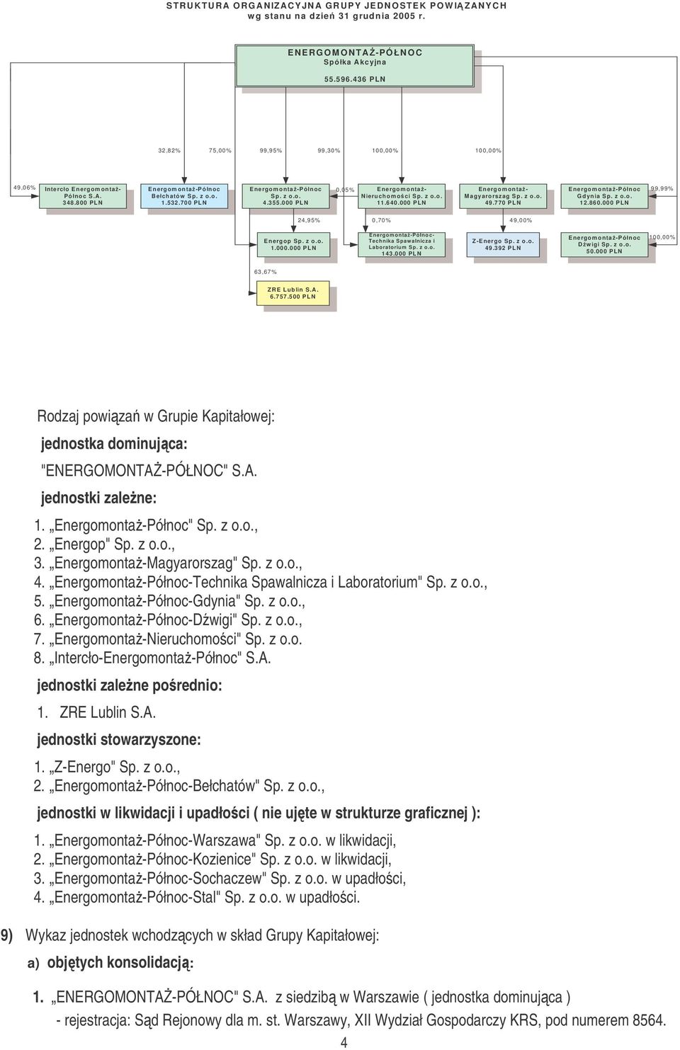 000 PLN 0,05% Energom onta- Nieruchomoci Sp. z o.o. 11.640.000 PLN Energom onta- Magyarorszag Sp. z o.o. 49.770 PLN Energom onta-północ G dynia Sp. z o.o. 12.860.