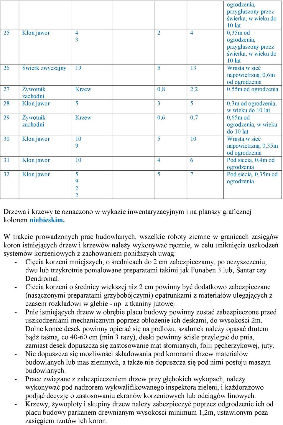 Klon jawor 10 4 6 Pod siecią, 0,4m od 32 Klon jawor 5 9 2 2 5 7 Pod siecią, 0,35m od Drzewa i krzewy te oznaczono w wykazie inwentaryzacyjnym i na planszy graficznej kolorem niebieskim.
