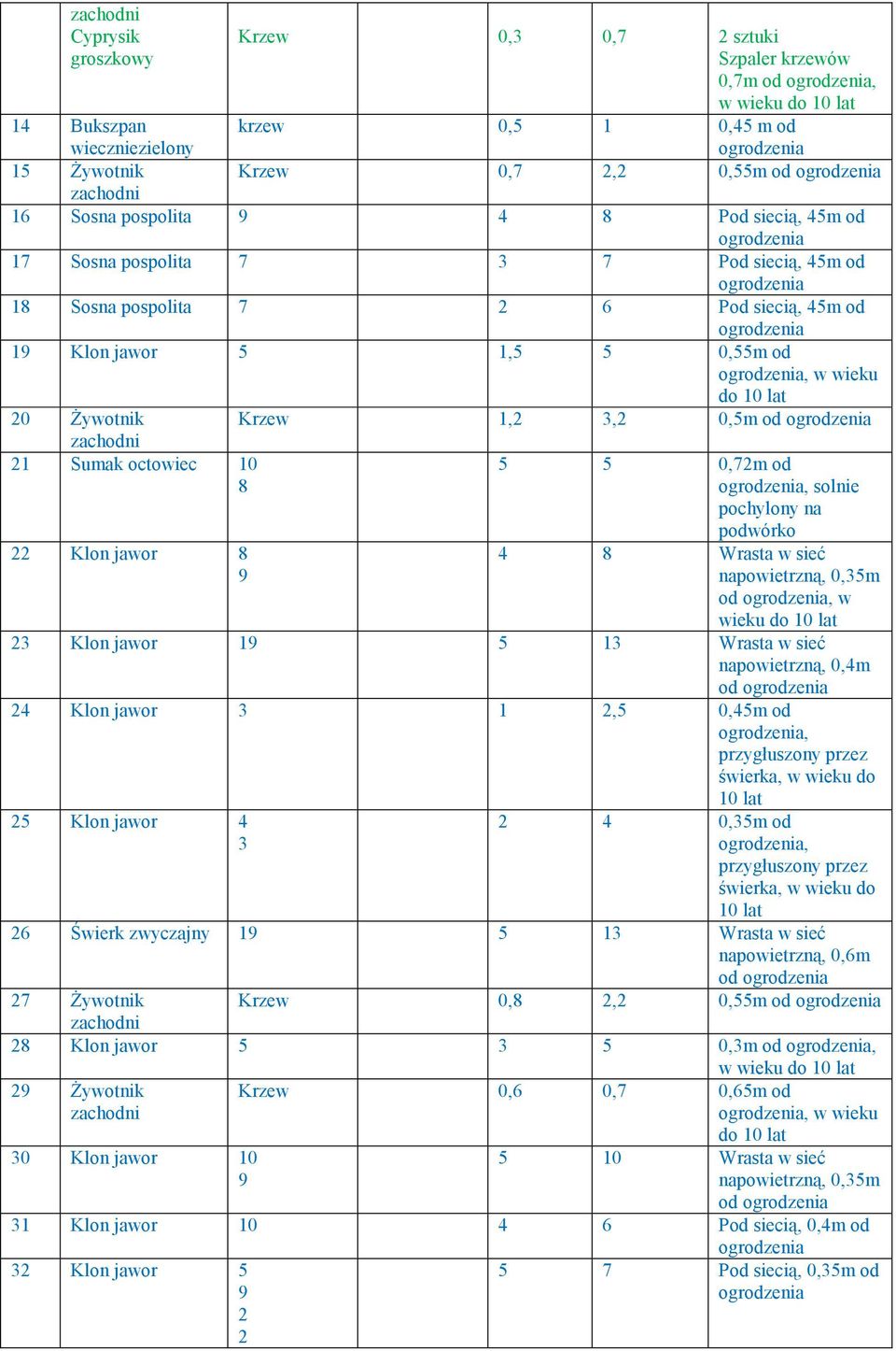 jawor 8 9 Krzew 1,2 3,2 0,5m od 5 5 0,72m od, solnie pochylony na podwórko 4 8 Wrasta w sieć napowietrzną, 0,35m od, w wieku do 10 lat 23 Klon jawor 19 5 13 Wrasta w sieć napowietrzną, 0,4m od 24