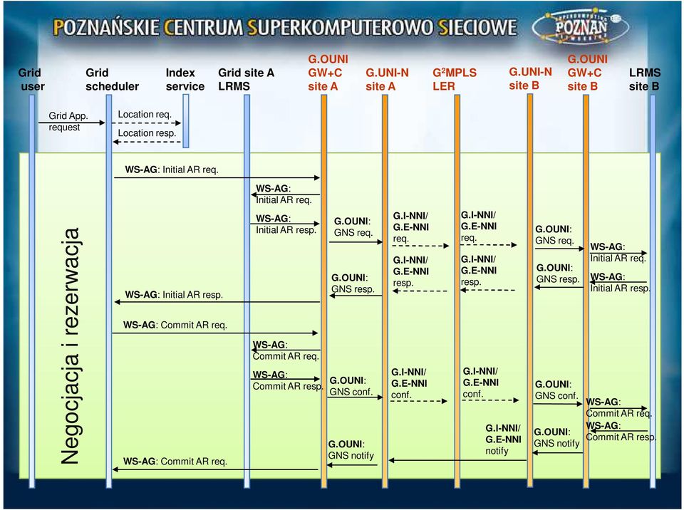 G.OUNI: GNS req. G.OUNI: GNS resp. G.OUNI: GNS conf. G.OUNI: GNS notify G.I-NNI/ G.E-NNI req. G.I-NNI/ G.E-NNI resp. G.I-NNI/ G.E-NNI conf. G.I-NNI/ G.E-NNI req. G.I-NNI/ G.E-NNI resp. G.I-NNI/ G.E-NNI conf. G.I-NNI/ G.E-NNI notify G.