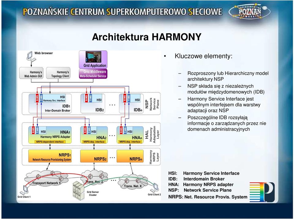 oraz NSP Poszczególne IDB rozsyłają informacje o zarządzanych przez nie domenach administracyjnych HSI: Harmony