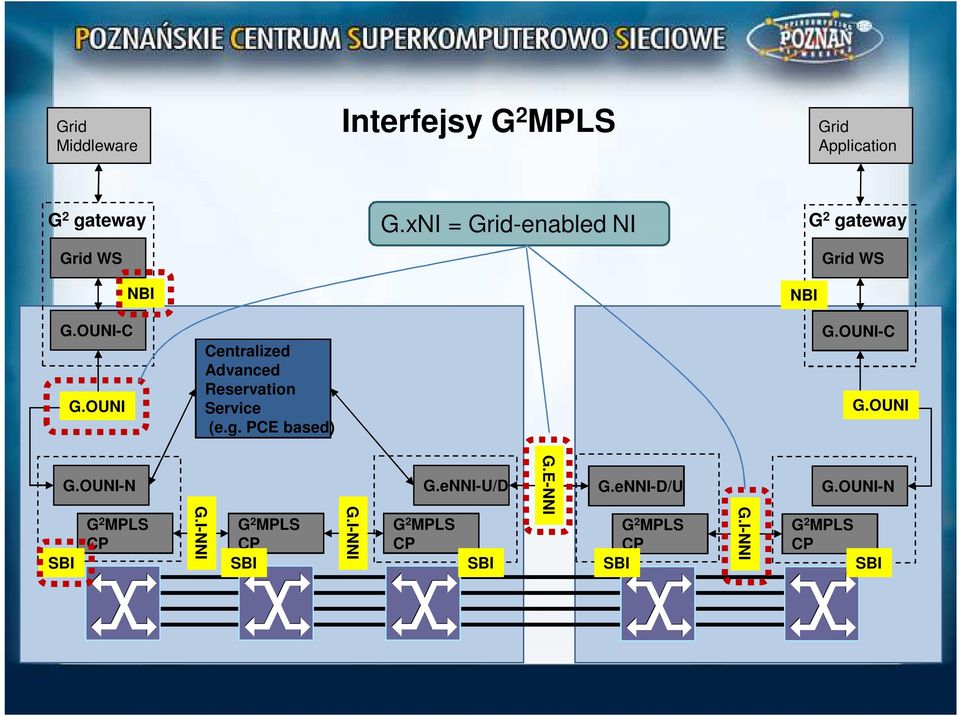 OUNI Centralized Advanced Reservation Service (e.g. PCE based) G.OUNI-C G.OUNI SBI G.