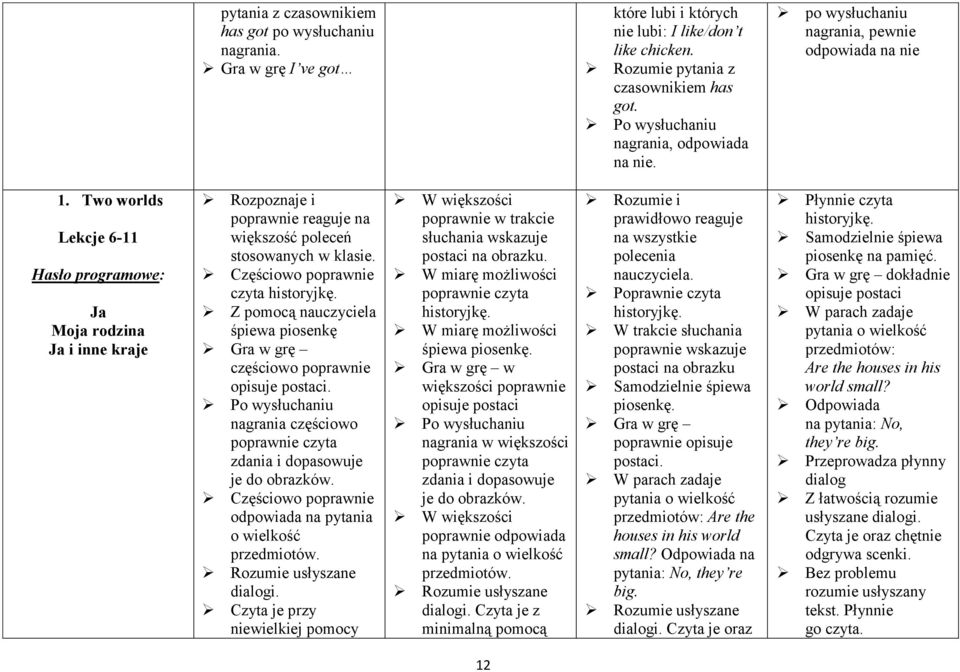 czyta śpiewa piosenkę Gra w grę częściowo poprawnie opisuje postaci. nagrania częściowo poprawnie czyta zdania i dopasowuje je do obrazków. odpowiada na pytania o wielkość przedmiotów. dialogi.