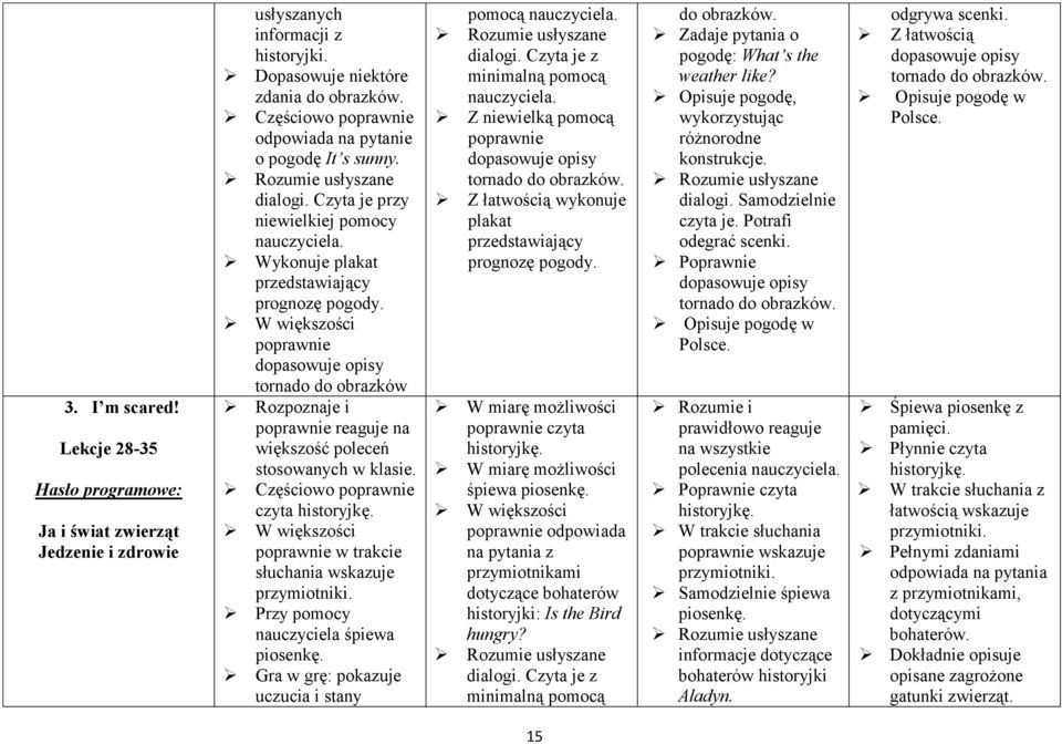 poprawnie dopasowuje opisy tornado do obrazków Rozpoznaje i poprawnie reaguje na większość poleceń stosowanych w klasie. czyta poprawnie w trakcie słuchania wskazuje przymiotniki.