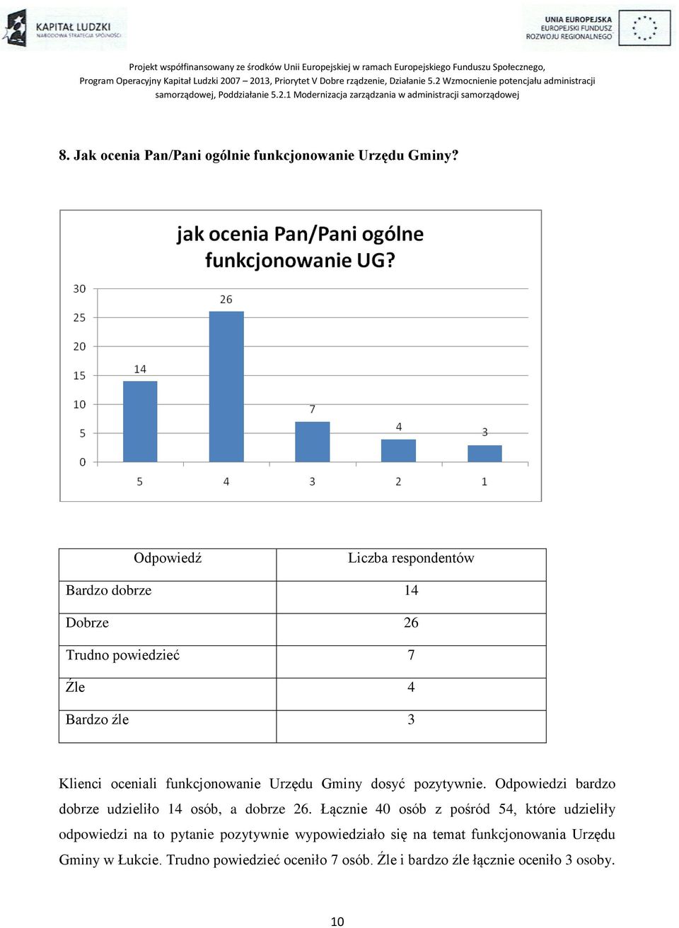 pozytywnie. Odpowiedzi bardzo dobrze udzieliło 14 osób, a dobrze 26.