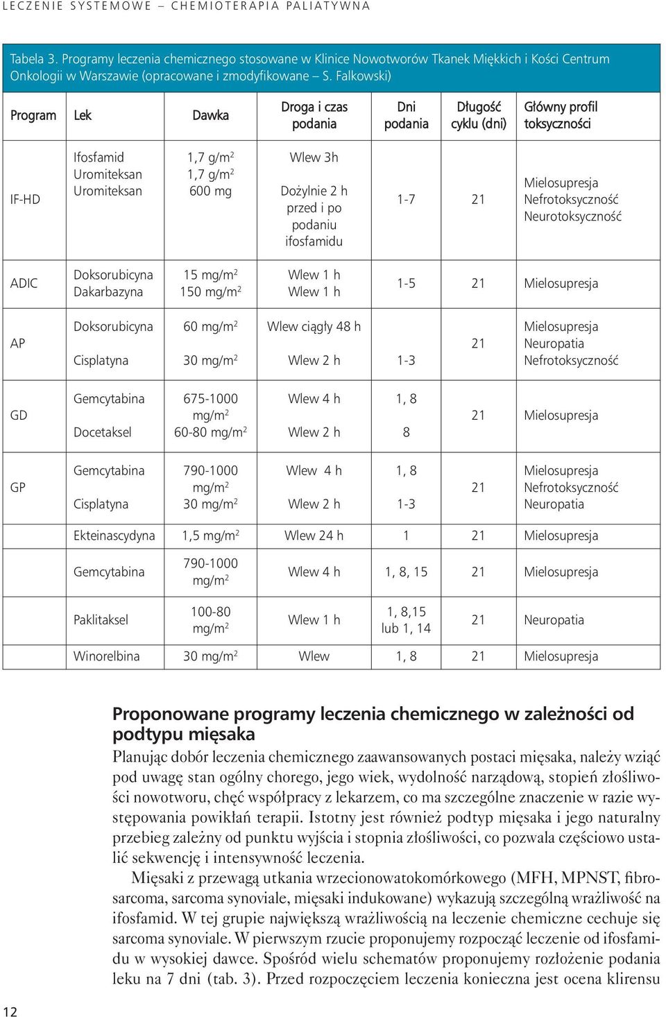 Falkowski) Program Lek Dawka Droga i czas podania Dni podania Długość cyklu (dni) Główny profil toksyczności IF-HD Ifosfamid Uromiteksan Uromiteksan 1,7 g/m 2 1,7 g/m 2 600 mg Wlew 3h Dożylnie 2 h