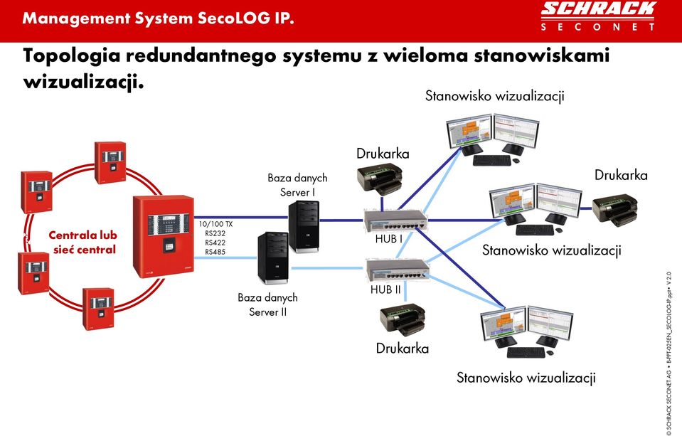 Baza danych Server I Centrala lub sieć