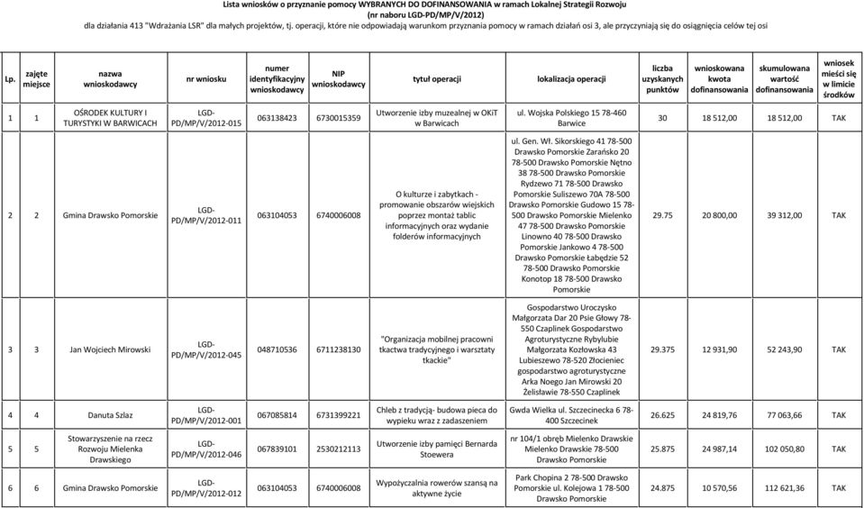 zajęte miejsce nazwa wnioskodawcy nr wniosku numer identyfikacyjny wnioskodawcy NIP wnioskodawcy tytuł operacji lokalizacja operacji liczba uzyskanych punktów wnioskowana kwota dofinansowania