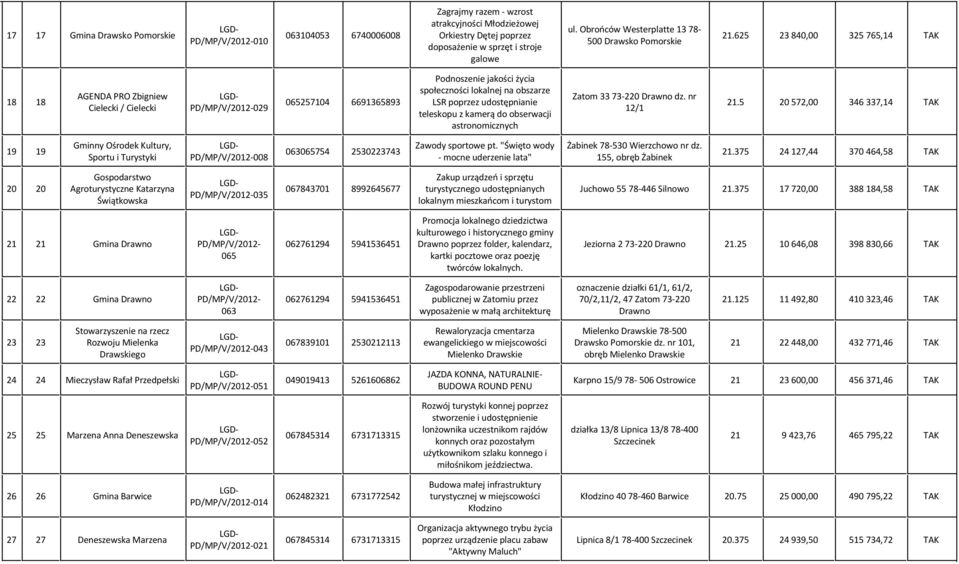 kamerą do obserwacji astronomicznych Zatom 33 73-220 dz. nr 12/1 21.5 20 572,00 346 337,14 TAK 19 19 Gminny Ośrodek Kultury, Sportu i Turystyki 008 063065754 2530223743 Zawody sportowe pt.