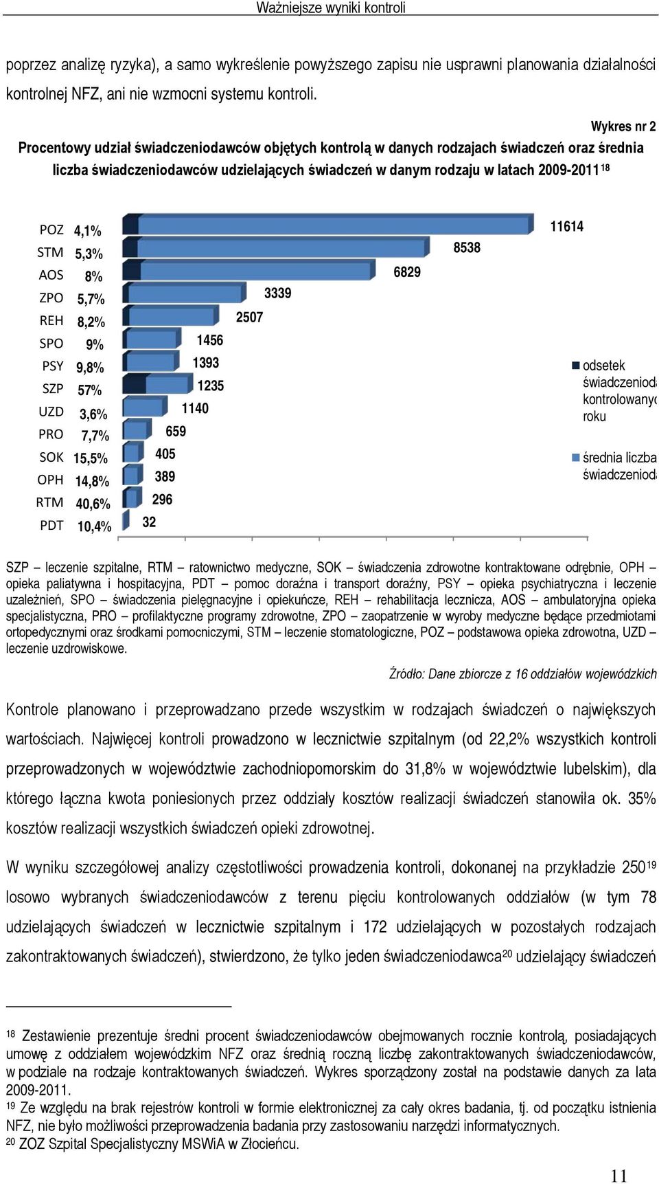 STM AOS ZPO REH SPO PSY SZP UZD PRO SOK OPH RTM PDT 4,1% 5,3% 8% 5,7% 8,2% 9% 9,8% 57% 3,6% 7,7% 15,5% 14,8% 40,6% 10,4% 1456 1393 1235 1140 659 405 389 296 32 2507 3339 6829 8538 11614 odsetek