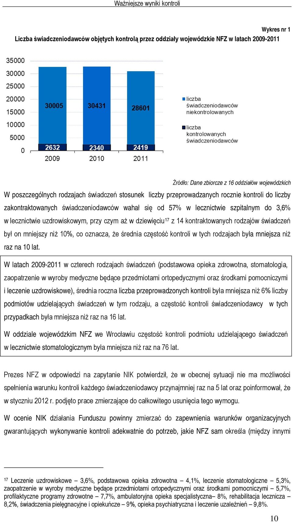 dziewięciu 17 z 14 kontraktowanych rodzajów świadczeń był on mniejszy niż 10%, co oznacza, że średnia częstość kontroli w tych rodzajach była mniejsza niż raz na 10 lat.