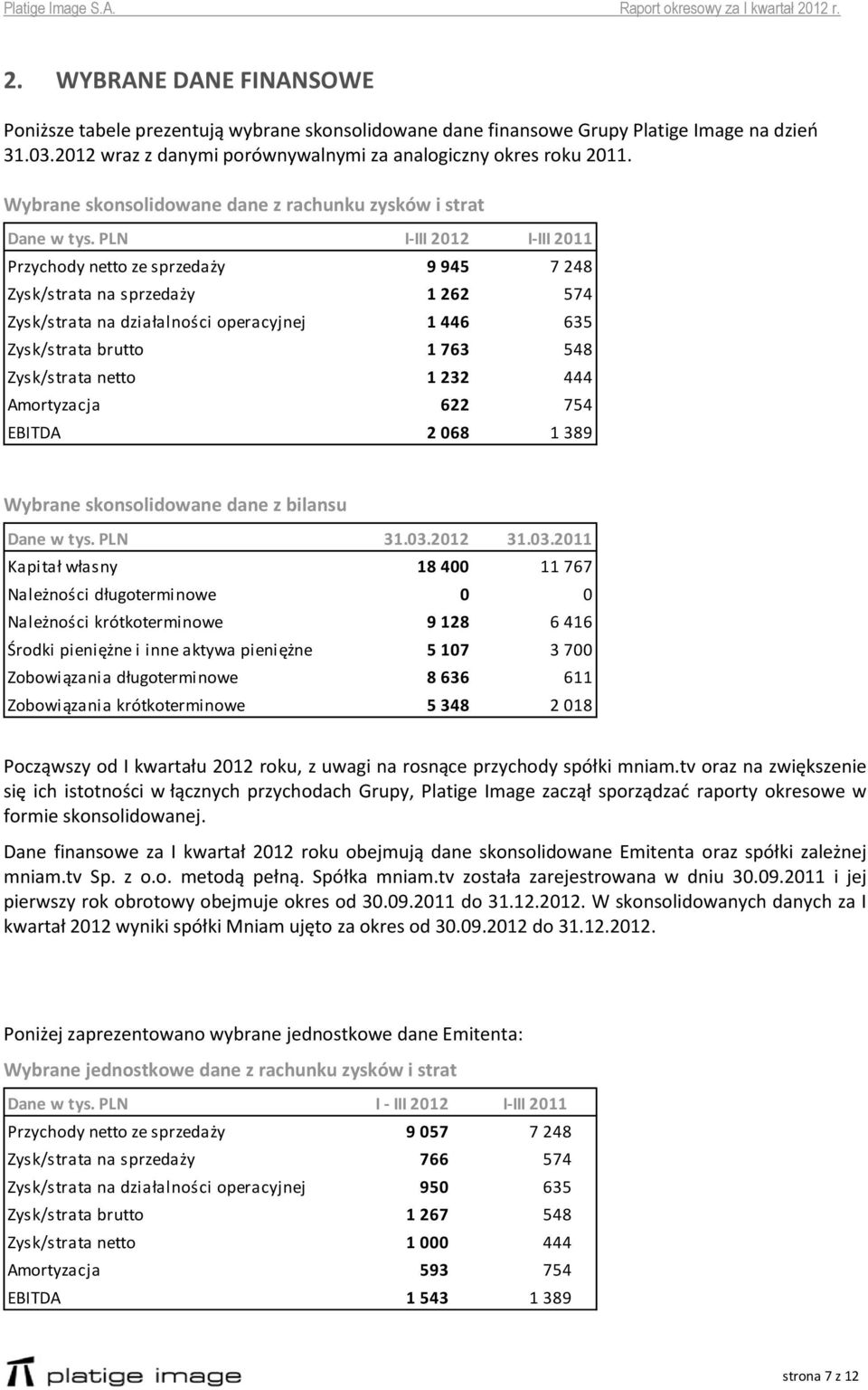 PLN I-III 2012 I-III 2011 Przychody netto ze sprzedaży 9 945 7 248 Zysk/strata na sprzedaży 1 262 574 Zysk/strata na działalności operacyjnej 1 446 635 Zysk/strata brutto 1 763 548 Zysk/strata netto