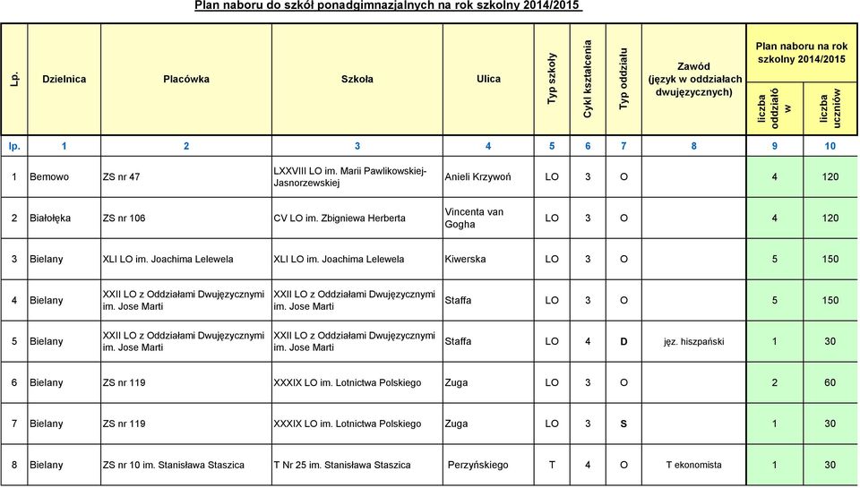 Marii Pawlikowskiej- Jasnorzewskiej Anieli Krzywoń LO 3 O 4 120 2 Białołęka ZS nr 106 CV LO im. Zbigniewa Herberta Vincenta van Gogha LO 3 O 4 120 3 Bielany XLI LO im. Joachima Lelewela XLI LO im.