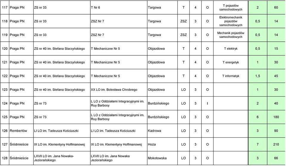 Stefana Starzyńskiego T Mechaniczne Nr 5 Objazdowa T 4 O T energetyk 1 30 122 Praga PN ZS nr 40 im.