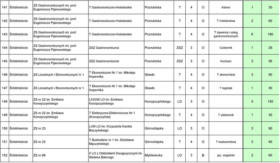 Eugeniusza Pijanowskiego ZSZ Gastronomiczna Poznańska ZSZ 3 O Cukiernik 1 28 145 Śródmieście ZS Gastronomicznych im. prof.