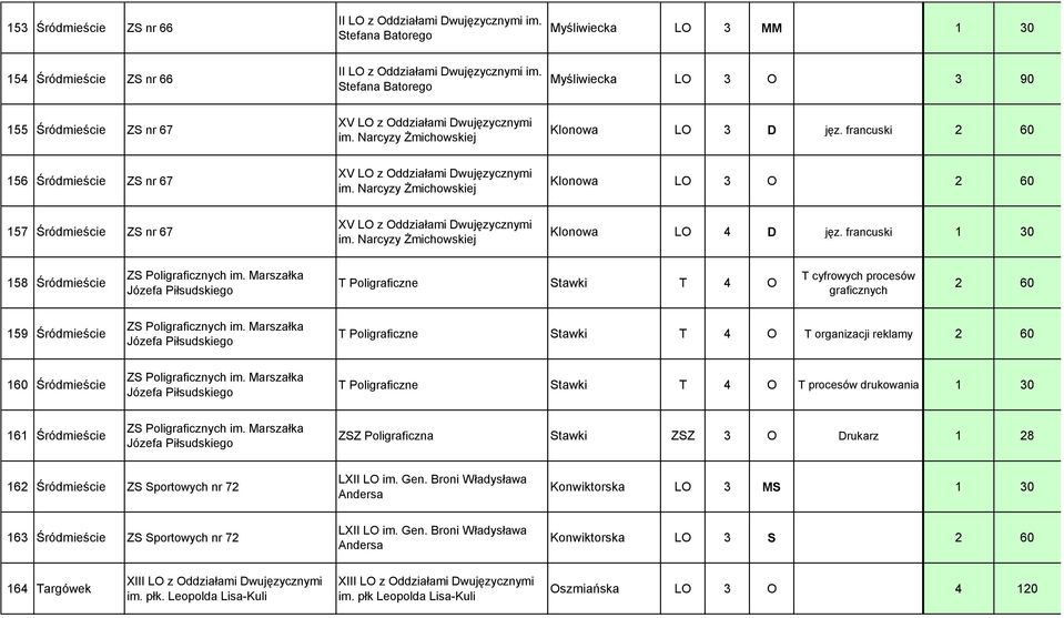 francuski 2 60 156 Śródmieście ZS nr 67 XV LO z Oddziałami Dwujęzycznymi im. Narcyzy Żmichowskiej Klonowa LO 3 O 2 60 157 Śródmieście ZS nr 67 XV LO z Oddziałami Dwujęzycznymi im.