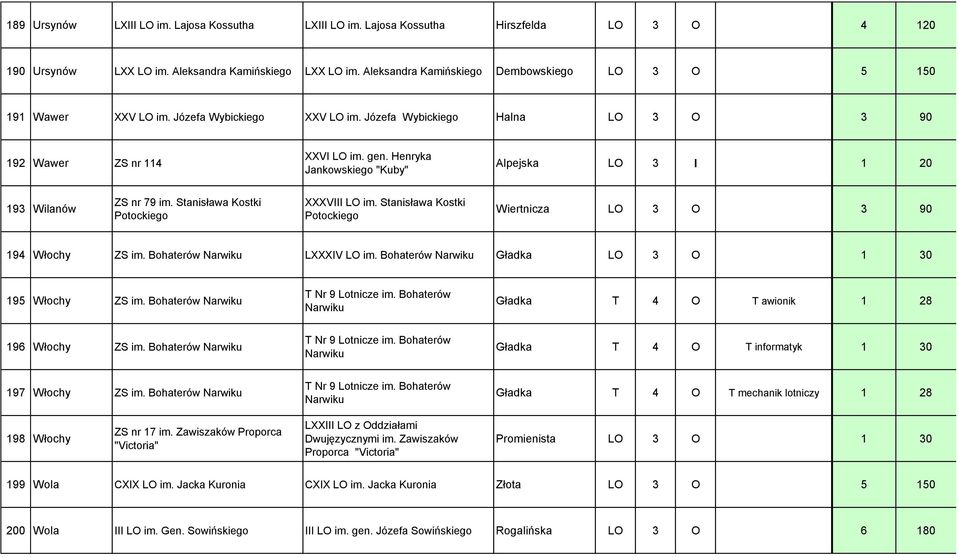 Henryka Jankowskiego "Kuby" Alpejska LO 3 I 1 20 193 Wilanów ZS nr 79 im. Stanisława Kostki Potockiego XXXVIII LO im. Stanisława Kostki Potockiego Wiertnicza LO 3 O 3 90 194 Włochy ZS im.