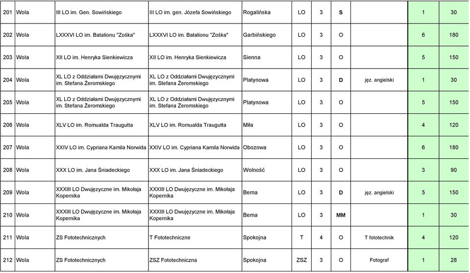 Stefana Żeromskiego XL LO z Oddziałami Dwujęzycznymi im. Stefana Żeromskiego Platynowa LO 3 D jęz. angielski 1 30 205 Wola XL LO z Oddziałami Dwujęzycznymi im.