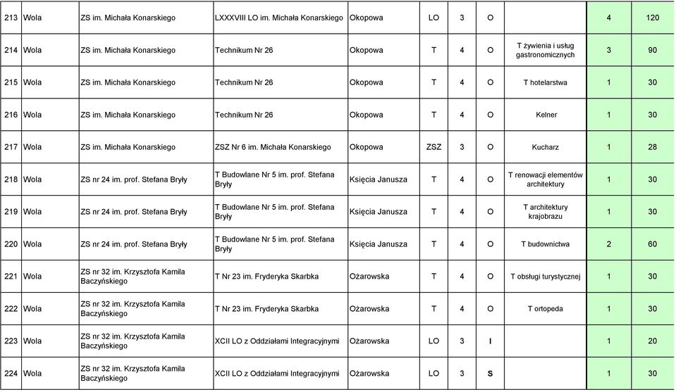 Michała Konarskiego Technikum Nr 26 Okopowa T 4 O Kelner 1 30 217 Wola ZS im. Michała Konarskiego ZSZ Nr 6 im. Michała Konarskiego Okopowa ZSZ 3 O Kucharz 1 28 218 Wola ZS nr 24 im. prof.