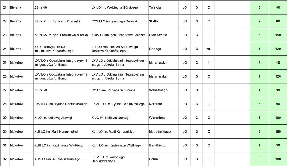 Janusza Kusocińskiego Lindego LO 3 MS 4 120 25 Mokotów LXV LO z Oddziałami Integracyjnymi im. gen. Józefa Bema LXV LO z Oddziałami Integracyjnymi im. gen. Józefa Bema Marynarska LO 3 I 2 40 26 Mokotów LXV LO z Oddziałami Integracyjnymi im.