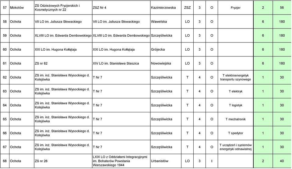 Hugona Kołłątaja Grójecka LO 3 O 6 180 61 Ochota ZS nr 82 XIV LO im. Stanisława Staszica Nowowiejska LO 3 O 6 180 62 Ochota ZS im. inż. Stanisława Wysockiego d.