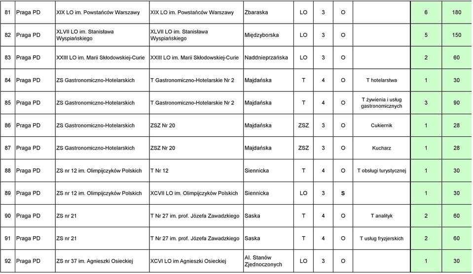 Marii Skłodowskiej-Curie Naddnieprzańska LO 3 O 2 60 84 Praga PD ZS Gastronomiczno-Hotelarskich T Gastronomiczno-Hotelarskie Nr 2 Majdańska T 4 O T hotelarstwa 1 30 85 Praga PD ZS