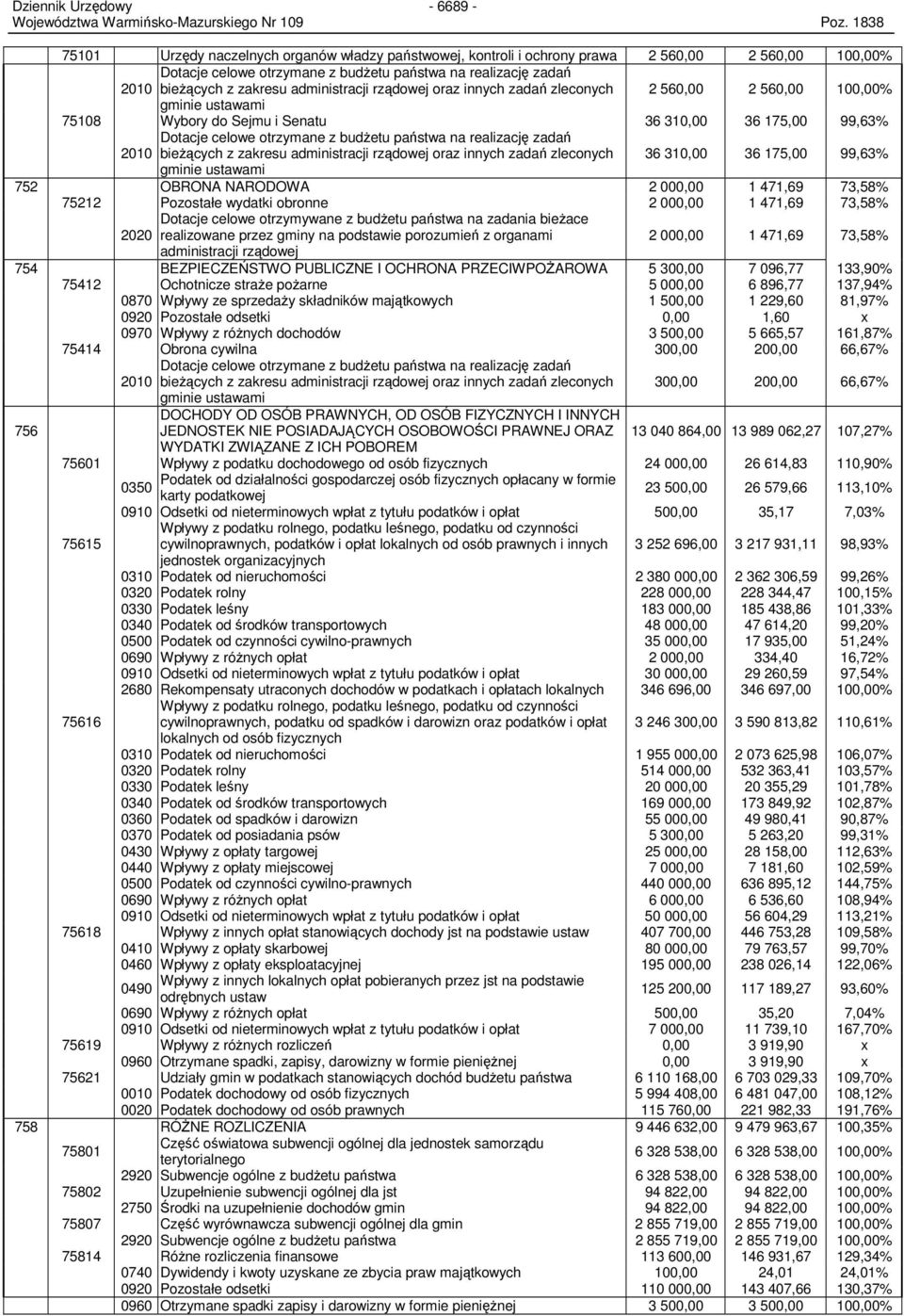 administracji rządowej oraz innych zadań zleconych 2 560,00 2 560,00 0% gminie ustawami 75108 Wybory do Sejmu i Senatu 36 310,00 36 175,00 99,63% Dotacje celowe otrzymane z budŝetu państwa na