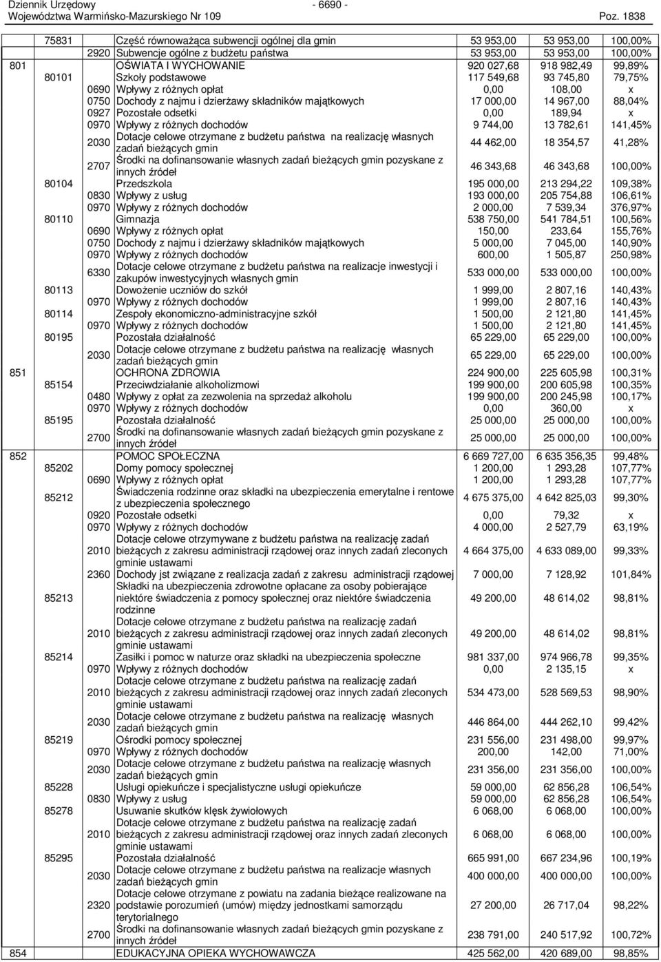 80101 Szkoły podstawowe 117 549,68 93 745,80 79,75% 0690 Wpływy z róŝnych opłat 0,00 108,00 0750 Dochody z najmu i dzierŝawy składników majątkowych 17 000,00 14 967,00 88,04% 0927 Pozostałe odsetki