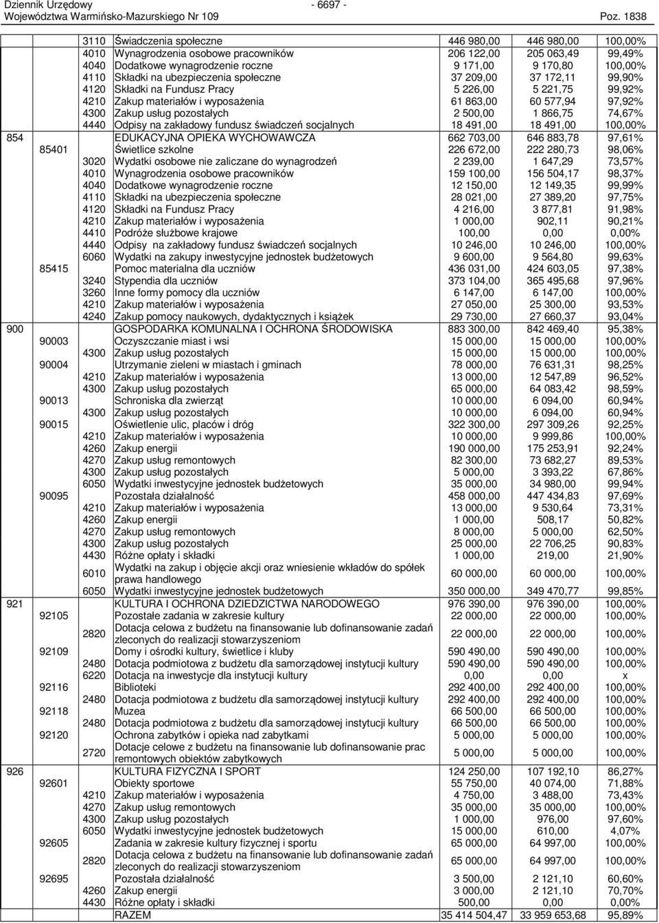 ubezpieczenia społeczne 37 209,00 37 172,11 99,90% 4120 Składki na Fundusz Pracy 5 226,00 5 221,75 99,92% 4210 Zakup materiałów i wyposaŝenia 61 863,00 60 577,94 97,92% 4300 Zakup usług pozostałych 2