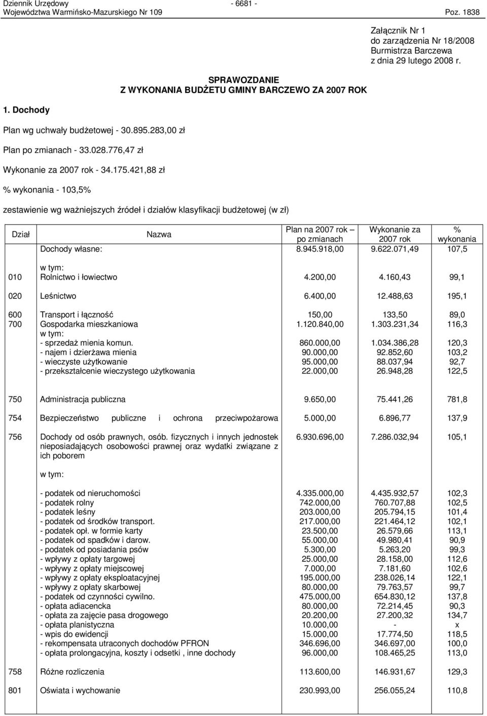 18/2008 Burmistrza Barczewa z dnia 29 lutego 2008 r. Dział Dochody własne: Nazwa Plan na 2007 rok po zmianach 8.945.918,00 Wykonanie za 2007 rok 9.622.