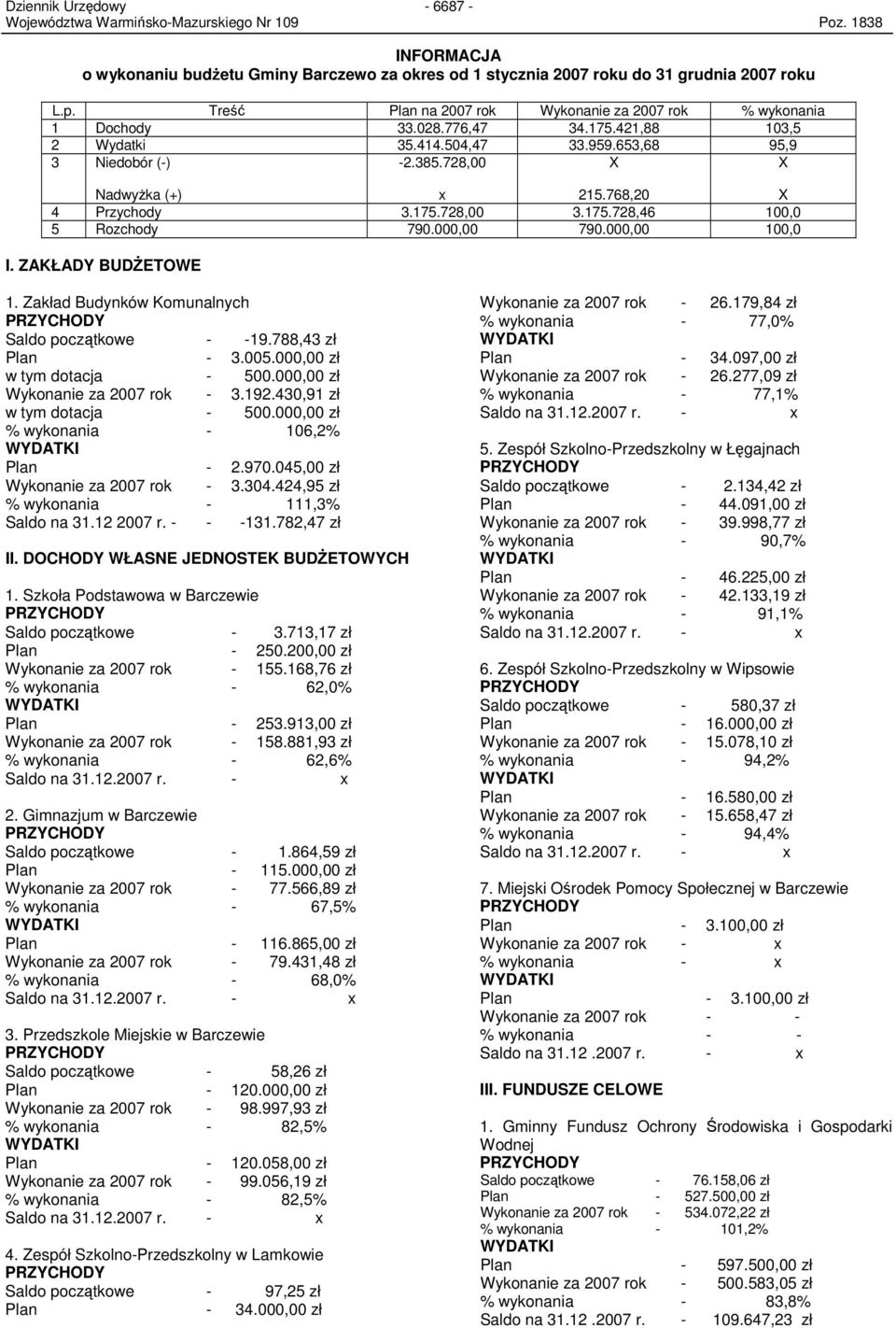 768,20 X 4 Przychody 3.175.728,00 3.175.728,46 5 Rozchody 790.000,00 790.000,00 I. ZAKŁADY BUDśETOWE 1. Zakład Budynków Komunalnych PRZYCHODY Saldo początkowe - -19.788,43 zł Plan - 3.005.