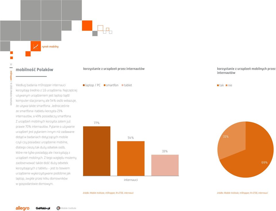 Najczęściej używanym urządzeniem jest laptop bądź komputer stacjonarny ale 54% osób wskazuje, że używa także smartfona.