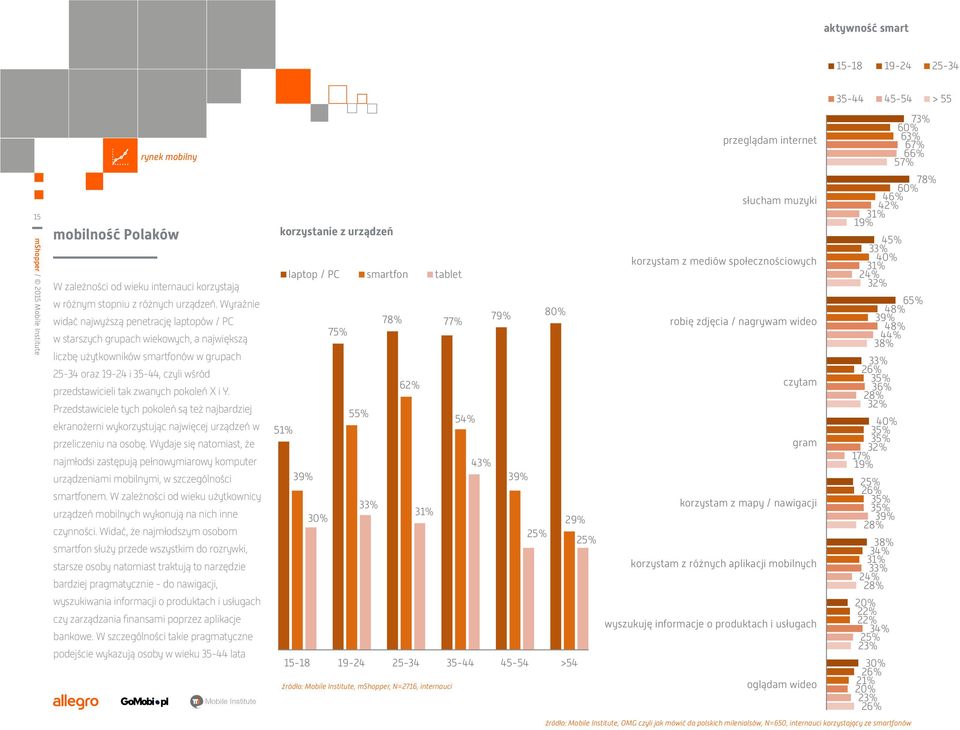 Wyraźnie widać najwyższą penetrację laptopów / PC w starszych grupach wiekowych, a największą liczbę użytkowników smartfonów w grupach 25-34 oraz 19-24 i 35-44, czyli wśród przedstawicieli tak