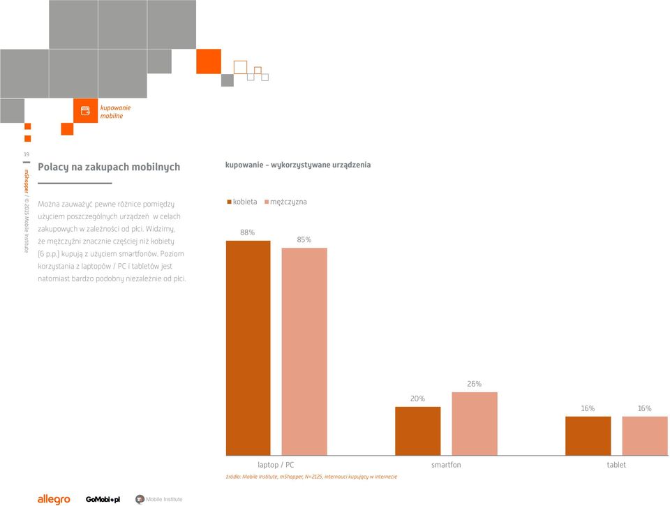 Poziom korzystania z laptopów / PC i tabletów jest 88% natomiast bardzo podobny 85% niezależnie od płci.