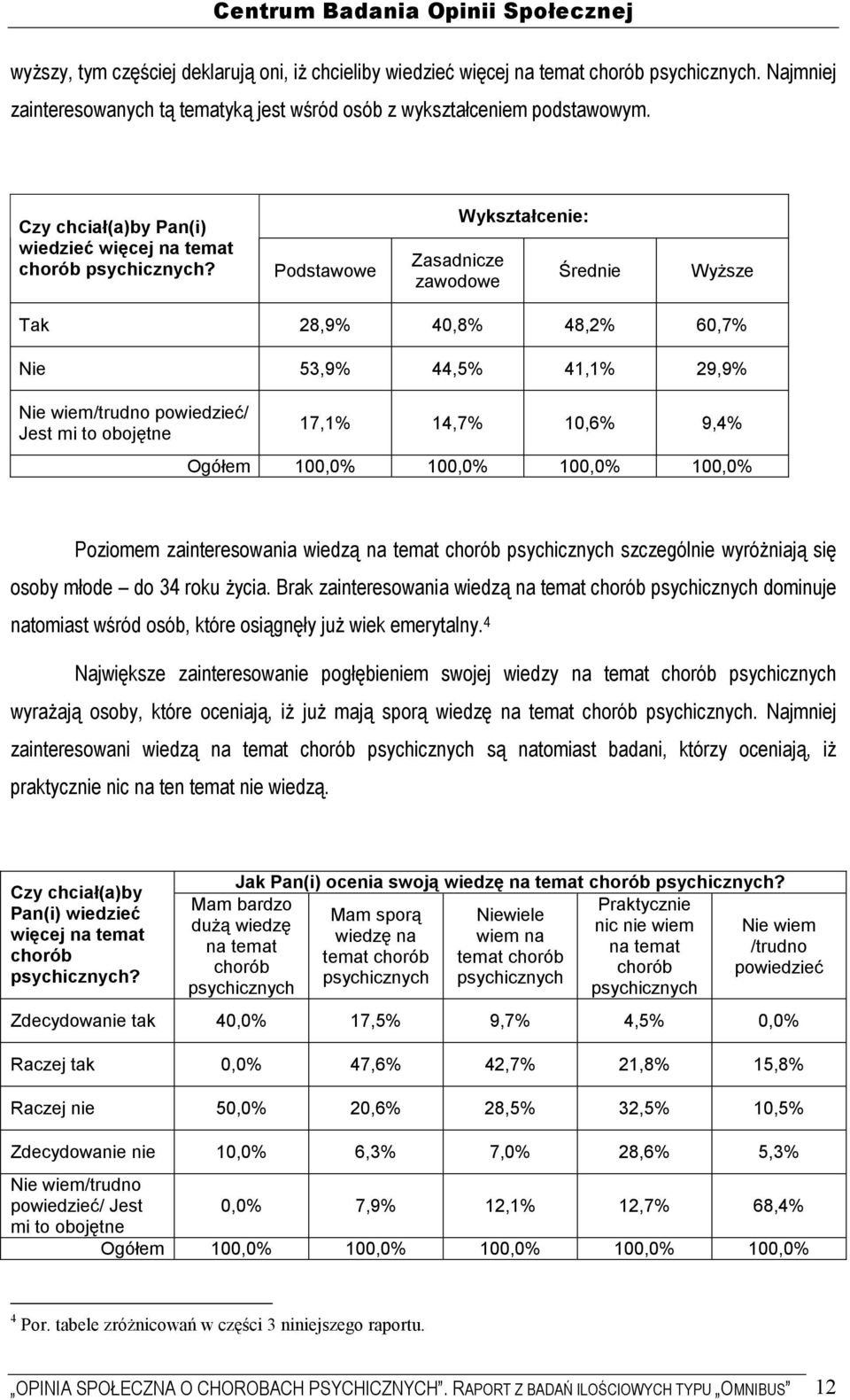 Podstawowe Zasadnicze zawodowe Wykształcenie: Średnie WyŜsze Tak 28,9% 40,8% 48,2% 60,7% Nie 53,9% 44,5% 41,1% 29,9% Nie wiem/trudno / Jest mi to obojętne 17,1% 14,7% 10,6% 9,4% Ogółem 100,0% 100,0%