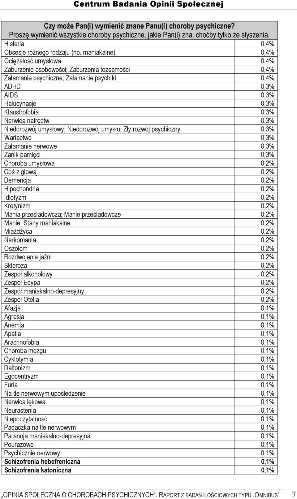 Nerwica natręctw 0,3% Niedorozwój umysłowy; Niedorozwój umysłu; Zły rozwój psychiczny 0,3% Wariactwo 0,3% Załamanie nerwowe 0,3% Zanik pamięci 0,3% Choroba umysłowa 0,2% Coś z głową 0,2% Demencja