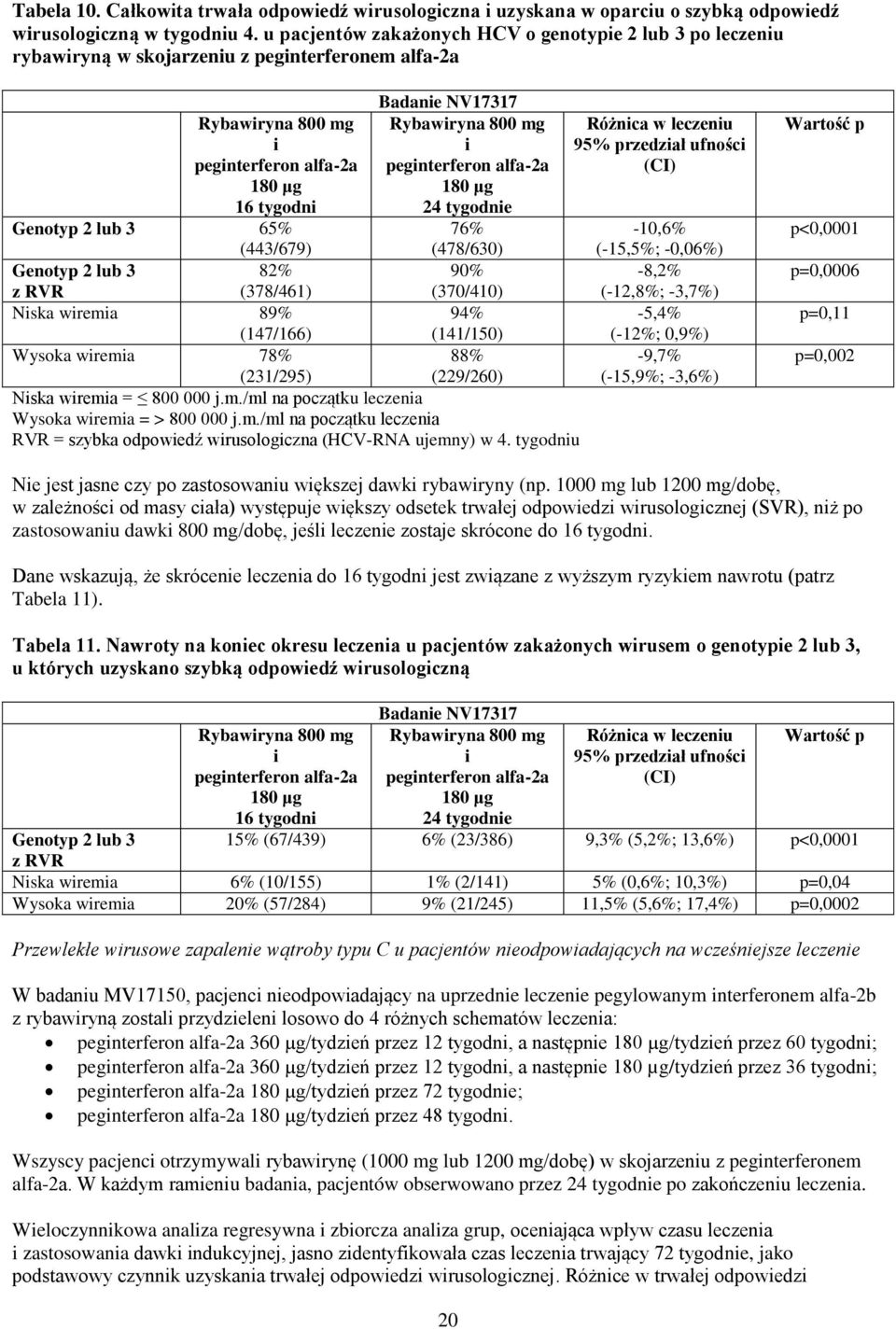 82% z RVR (378/461) Nska wrema 89% (147/166) Wysoka wrema 78% Badane NV17317 Rybawryna 800 mg pegnterferon alfa-2a 24 tygodne 76% (478/630) 90% (370/410) 94% (141/150) 88% (229/260) (231/295) Nska