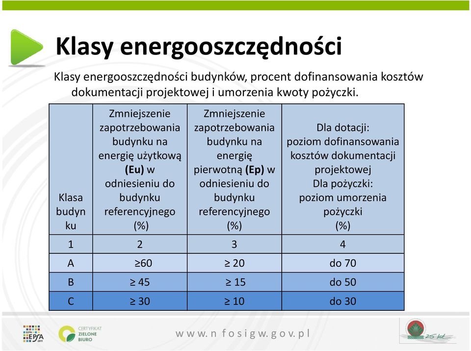 Klasa budyn ku Zmniejszenie zapotrzebowania budynku na energię użytkową (Eu) w odniesieniu do budynku referencyjnego (%) Zmniejszenie