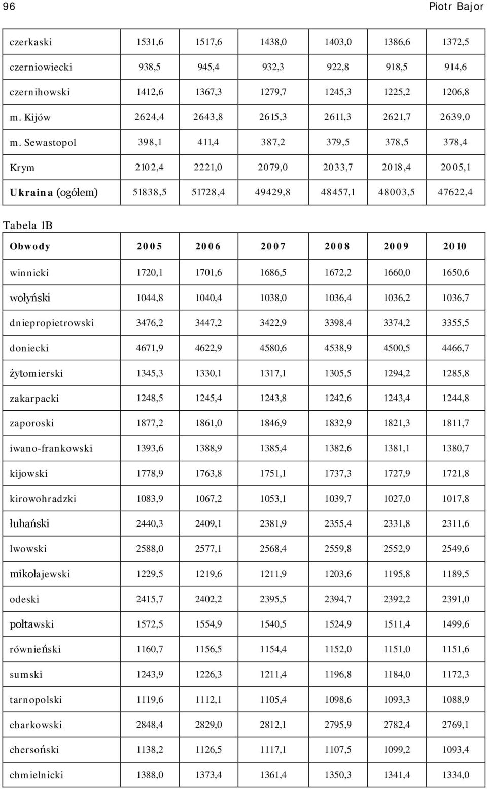 Sewastopol 398,1 411,4 387,2 379,5 378,5 378,4 Krym 2102,4 2221,0 2079,0 2033,7 2018,4 2005,1 Ukraina (ogółem) 51838,5 51728,4 49429,8 48457,1 48003,5 47622,4 Tabela 1B Obwody 2005 2006 2007 2008