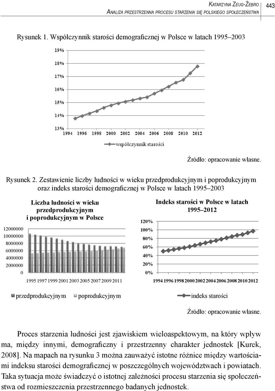 Zestawene lczby ludnośc w weku przedprodukcyjnym poprodukcyjnym oraz ndeks starośc demografcznej w Polsce w latach 995 003 000000 0000000 8000000 6000000 4000000 000000 0 Lczba ludno c w weku