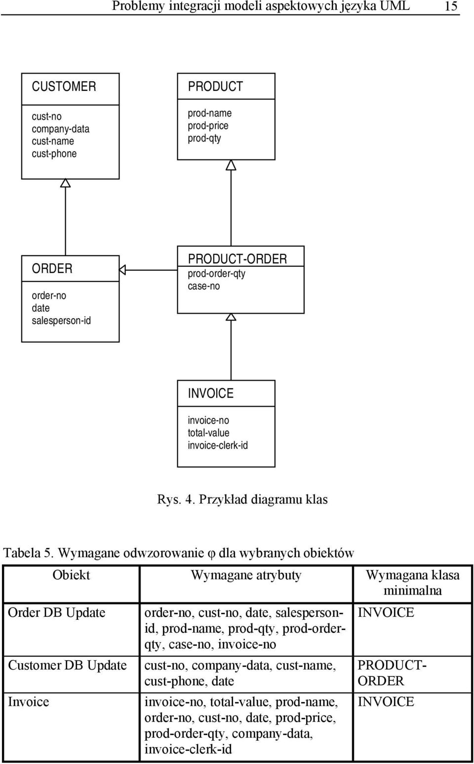 atrybuty Wymagana klasa minimalna Order DB Update order-no, cust-no, date, salespersonid, prod-name, prod-qty, prod-orderqty, case-no, invoice-no INVOICE Customer DB Update Invoice