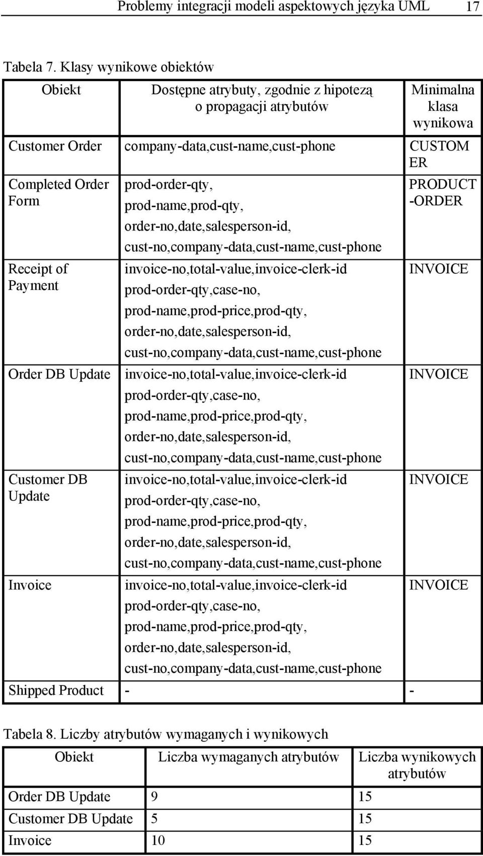 invoice-no,total-value,invoice-clerk-id prod-order-qty,case-no, prod-name,prod-price,prod-qty, order-no,date,salesperson-id, cust-no,company-data,cust-name,cust-phone Order DB Update