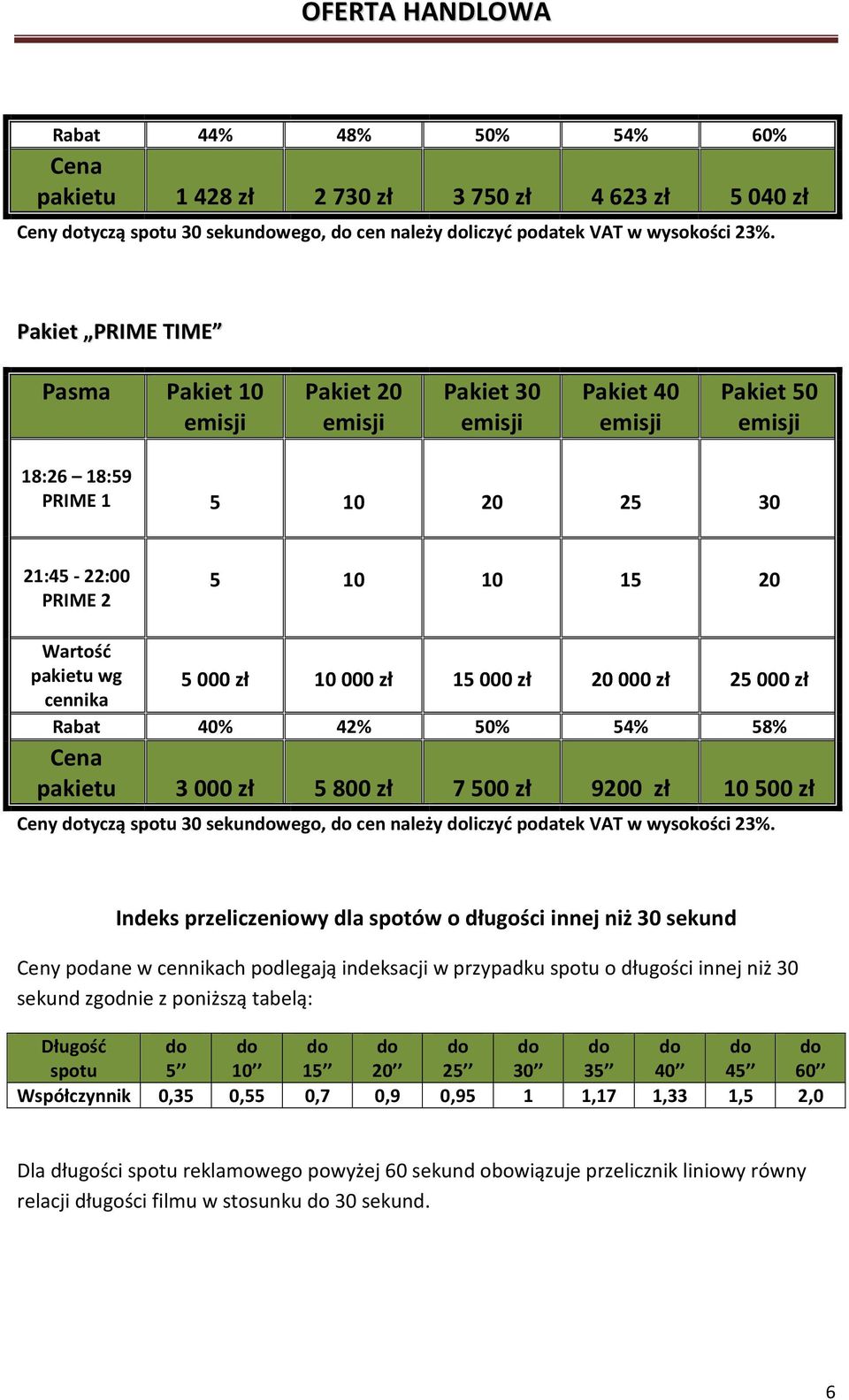 20 000 zł 25 000 zł Rabat 40% 42% 50% 54% 58% Cena pakietu 3000 zł 5800 zł 7500 zł 9200 zł 10500 zł Ceny tyczą spotu 30 sekunwego, cen należy liczyć podatek VAT w wysokości 23%.