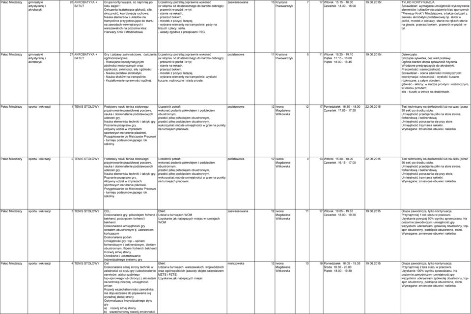 Uczestnicy potrafią poprawnie wykonać (w stopniu od dostatecznego do bardzo dobrego): - przewrót w przód i w tył, - stanie na rękach, - przerzut bokiem, - mostek z pozycji leżącej, - wybrane elementy