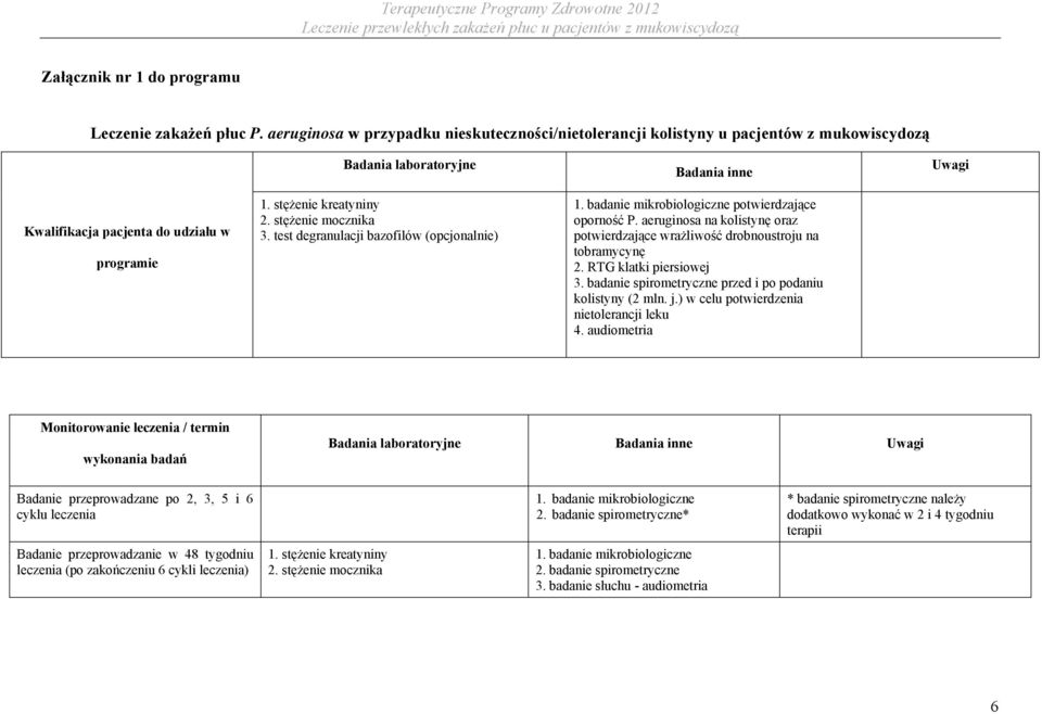 stężenie kreatyniny 2. stężenie mocznika 3. test degranulacji bazofilów (opcjonalnie) 1. badanie mikrobiologiczne potwierdzające oporność P.