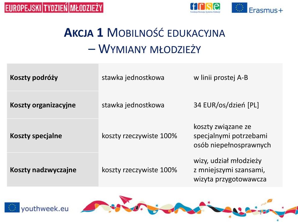 koszty rzeczywiste 100% Koszty nadzwyczajne koszty rzeczywiste 100% koszty związane ze