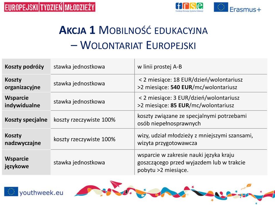 EUR/dzień/wolontariusz >2 miesiące: 85 EUR/mc/wolontariusz koszty związane ze specjalnymi potrzebami osób niepełnosprawnych Koszty nadzwyczajne Wsparcie językowe koszty