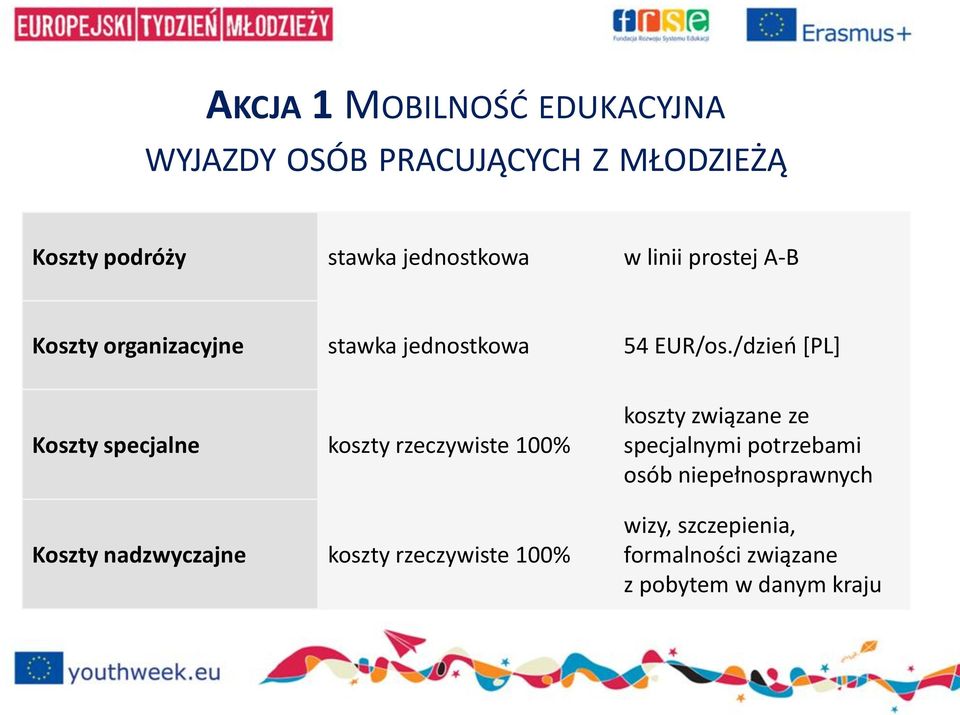 /dzień [PL] Koszty specjalne koszty rzeczywiste 100% Koszty nadzwyczajne koszty rzeczywiste 100%