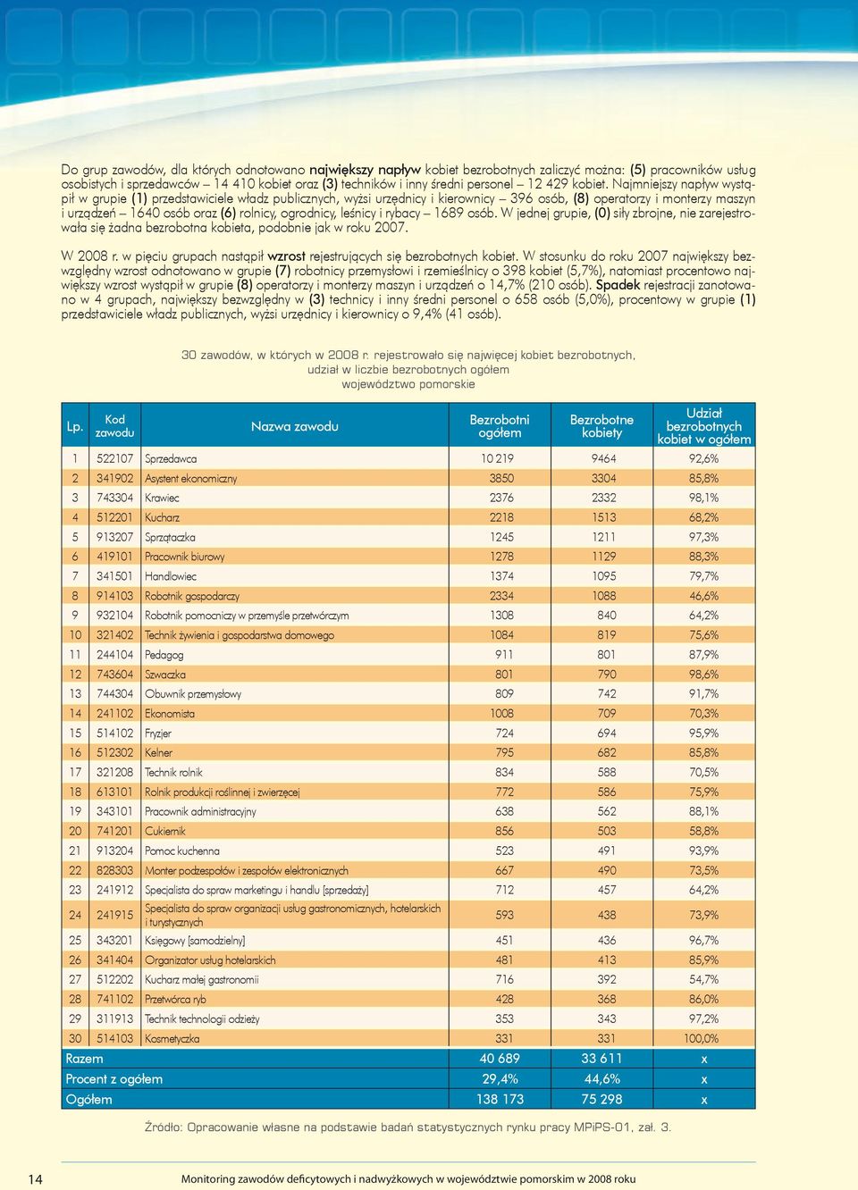 Najmniejszy napływ wystąpił w grupie (1) przedstawiciele władz publicznych, wyżsi urzędnicy i kierownicy 396 osób, (8) operatorzy i monterzy maszyn i urządzeń 1640 osób oraz (6) rolnicy, ogrodnicy,
